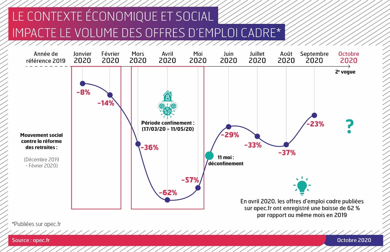Entre 170 000 Et 200 000 Recrutements De Cadres Attendus En 2020 Une Baisse Historique