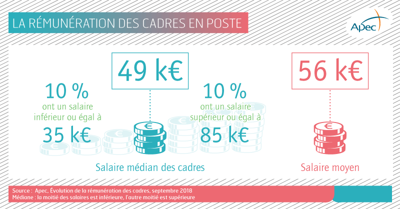 Salaires Des Cadres Une Legere Augmentation Qui Devrait Se Poursuivre
