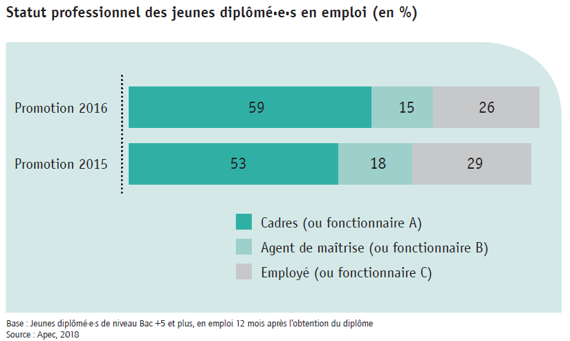 Insertion Professionnelle Des Jeunes Diplome E S Nette